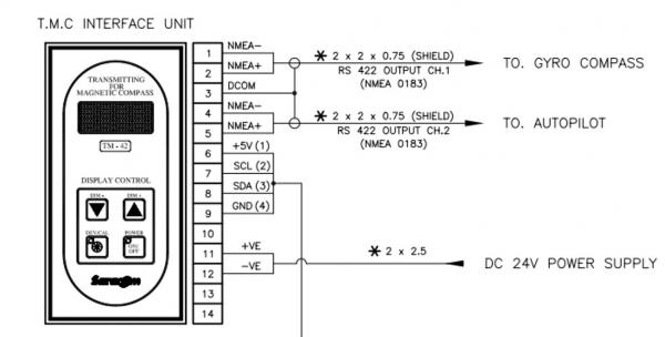 Saracom TMC diagram